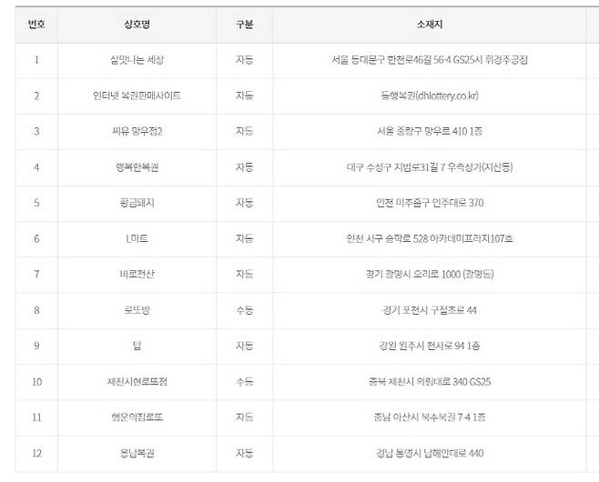1등 배출점.