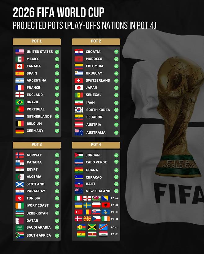2026 FIFA 북중미 월드컵 포트 배정. /사진=풋볼랭킹 SNS 캡처