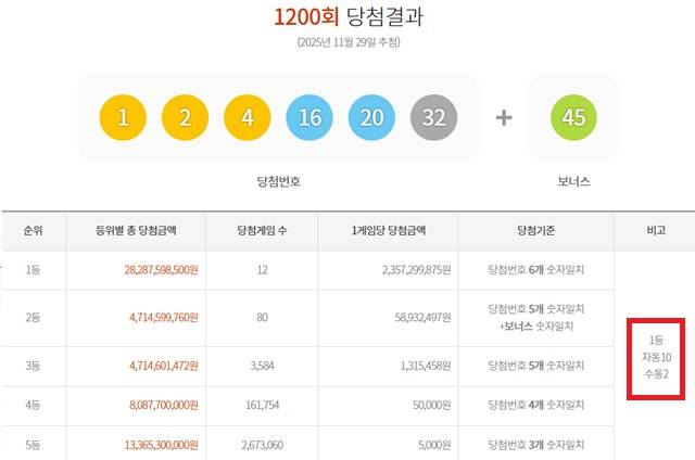 1200회 1등 12명 29일 동행복권 추첨 결과에 따르면 1200회 로또당첨번호 조회 1등 당첨자 12명 중 10명은 자동으로 구매했다. 나머지 2명은 수동으로 샀다. /동행복권 캡처