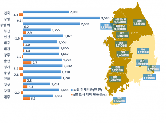10월 결혼서비스 전체비용 지역별 평균 가격. 한국소비자원 제공
