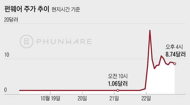 텍사스 오스틴 소재 모바일 앱 개발회사인 펀웨어(Phunware) 주가 추이