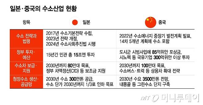 일본·중국의 수소산업 현황/그래픽=윤선정