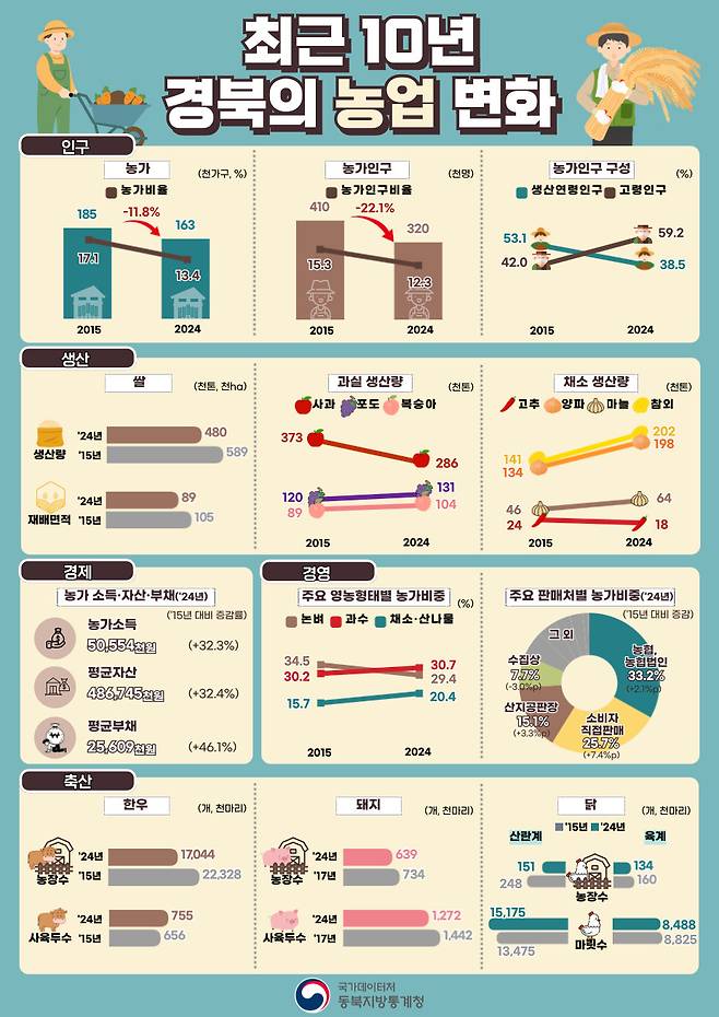 3일 국가데이터처 동북지방통계청이 농림어업총조사·농작물생산조사·농가경제조사 등을 종합 분석한 보고서(최근 10년 경북 농업 변화)를 발표했다. /동북지방통계청 제공