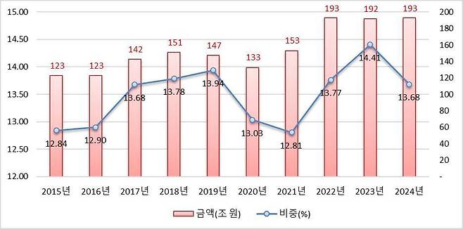 총수 있는 상위 10대 집단의 내부거래 비중(금액) 변동 현황(공정거래위원회 제공). 2025.12.3/뉴스1