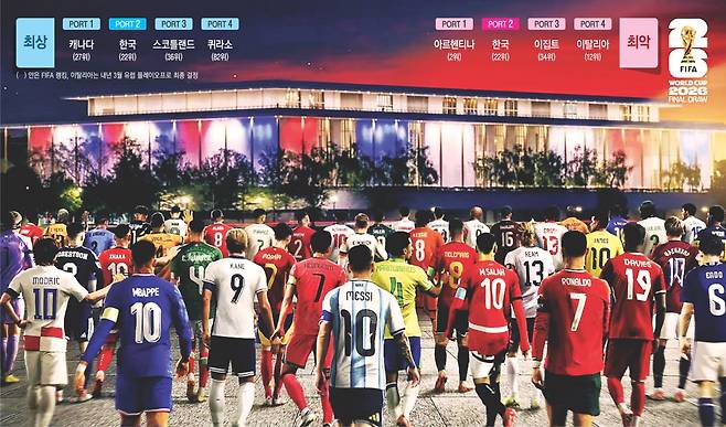 손흥민 없었으면 어쩔 뻔… 국제축구연맹(FIFA)은 2026 북중미 월드컵 본선 진출이 확정된 42개국 대표 선수들이 조 추첨식이 열릴 미국 워싱턴 케네디센터로 향하는 모습을 이미지로 소개했다. FIFA 공식 SNS 캡처