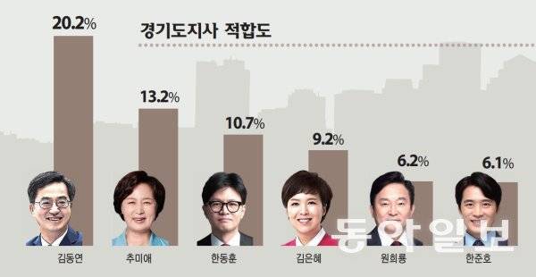 경기도지사 적합도 조사. 경기일보 제공