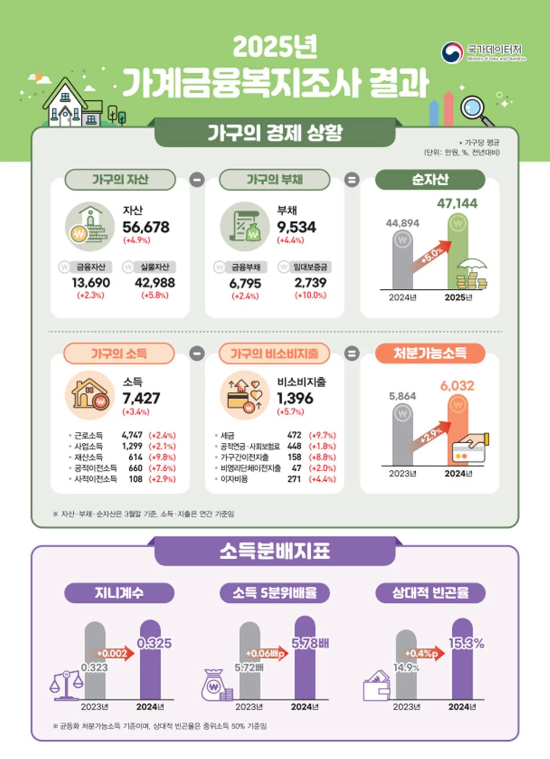 2025년 가계금융복지조사 결과 (사진=국가데이터처)