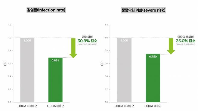 우루사 주성분인 UDCA(우르소데옥시콜산)의 신종 코로나바이러스 감염증(코로나19) 예방 효과가 주목된다. 사진은 UDCA 복용군과 비복용군의 코로나19 감염률 및 중증악화 위험. /그래픽=대웅제약