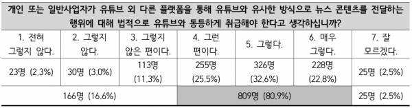 ▲사진=한국언론진흥재단, 표시영 강원대 미디어커뮤니케이션학과 교수 발표 자료