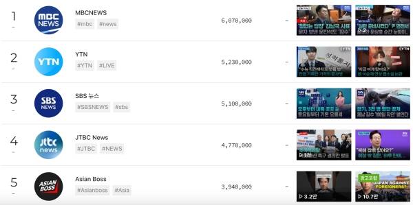 ▲유튜브 순위 플랫폼 플레이보드가 집계한 2025년 1월1일~12월 현재 한국의 뉴스·정치 분야 구독 수 상위 유튜브 채널 갈무리
