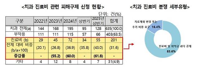 치과 진료비 관련 피해 구제 신청 현황 및 진료비 분쟁 세부 유형. 한국소비자원 제공