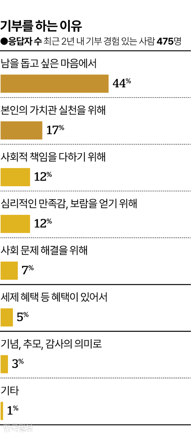 시각물_기부를 하는 이유 그래픽=이지원 기자