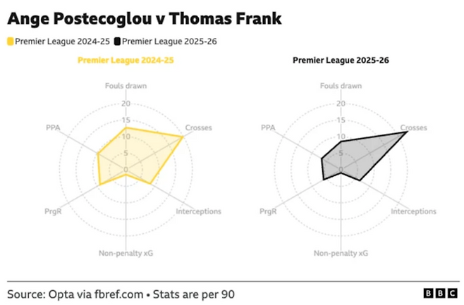 포스테코글루와 프랭크 감독이 토트넘에서 보여준 기록. BBC