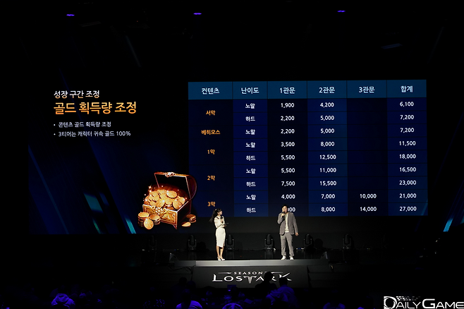 성장 구간에 있어 골드 획득량이 조정된다.