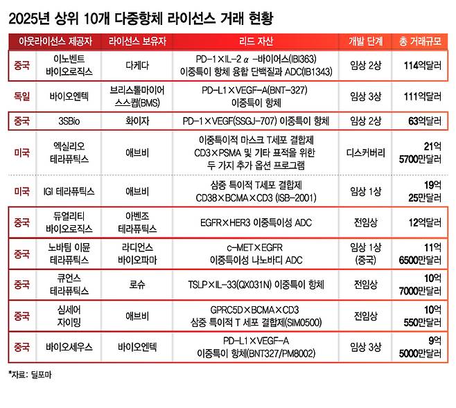2025년 상위 10개 다중항체 라이선스 거래 현황/디자인=김지영