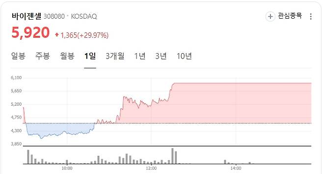 바이젠셀 주가 현황. (사진=네이버증권 갈무리)