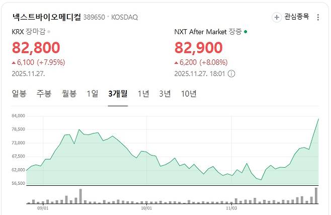 넥스트바이오메디컬 주가 현황. (사진=네이버증권 갈무리)