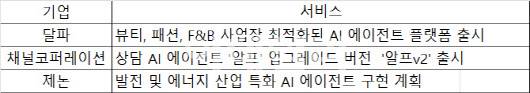 영역별 AI 에이전트 출시 및 출시예정 서비스(자료=각 기업)