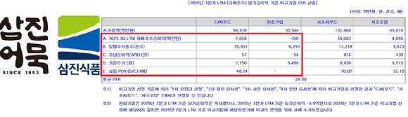 삼진식품이 공모가 산정을 위해 CJ씨푸드와 한성기업을 비교대상으로 선정했으나, 기준 시점에 따라 PER이 왜곡된다는 지적이다.