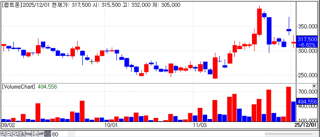 펩트론의 최근 주가 추이. (자료=KG제로인 엠피닥터)