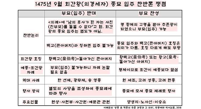성종은 친아버지인 회간왕의 신주를 종묘에 ‘입주’시키는 것이었다. 그러나 이를 두고 치열한 찬반양론이 제기됐다.