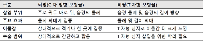 씨링과 티링의 차이 | 출처: 하이닥