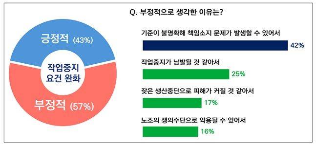 기업들의 작업중지 요건 완화 인식 및 부정적 생각 이유.ⓒ한국경영자총협회