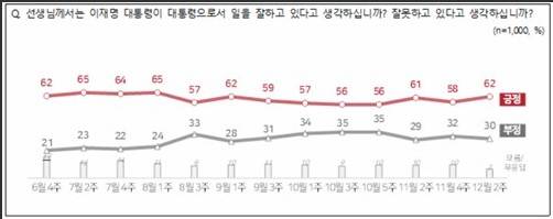 이재명 대통령 국정운영에 대한 NBS 여론조사 결과. NBS 홈페이지 갈무리