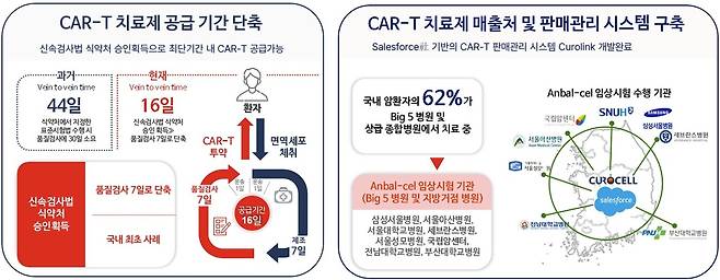 큐로셀의 CAR-T 신약 '안발셀' 신속 공급 시스템 '큐로링크'.(큐로셀 제공)/뉴스1