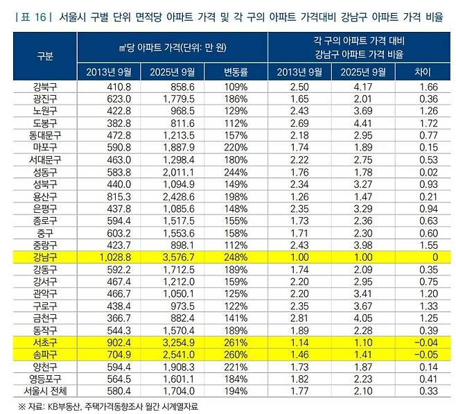 자료 : '10·15 주택시장 안정화 대책의 주요 내용과 과제' 보고서