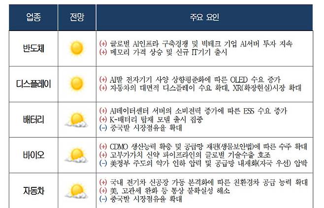 대한상공회의소·업종별 협회가 꼽은 2026년 주요산업의 긍·부정 요인.(자료=대한상의)