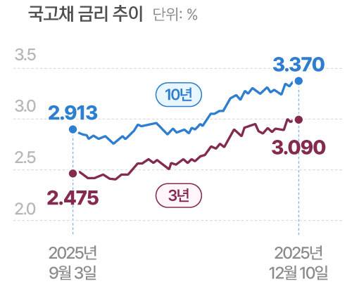 자료=금융투자협회 채권정보센터