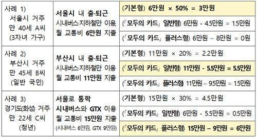 모두의 카드 환급액 예시. 대도시권광역교통위원회
