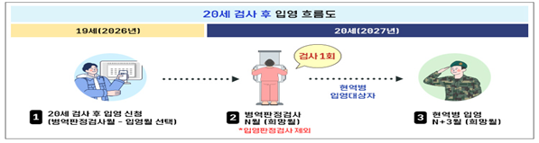 20세 검사 후 입영 흐름도. 병무청 제공