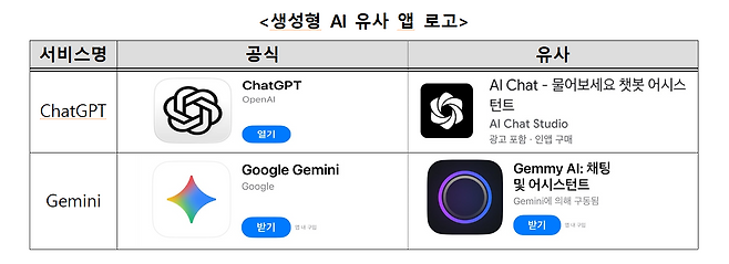 생성형 AI 공식 앱 로고와 유사 앱 로고. 한국소비자원 제공