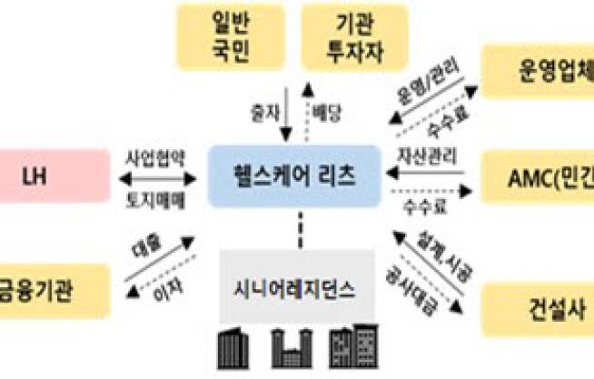 헬스케어 리츠 (자료=기획재정부, 보건복지부, 국토교통부, 금융위원회 등 관계 부처가 2024년 7월 합동으로 발표한 ‘시니어 레지던스 활성화 방안’)