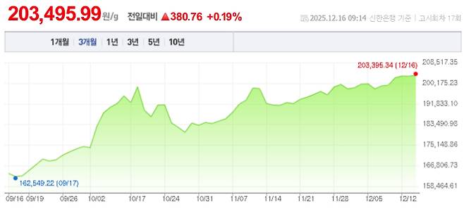 오늘 금값시세, 금값 추이 ©신한은행(오늘의 금시세, 국제 금가격, 금값, 금값시세한돈)