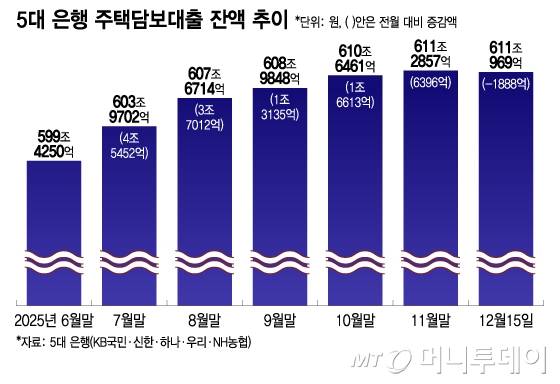 5대 은행 주택담보대출 잔액 추이/그래픽=이지혜