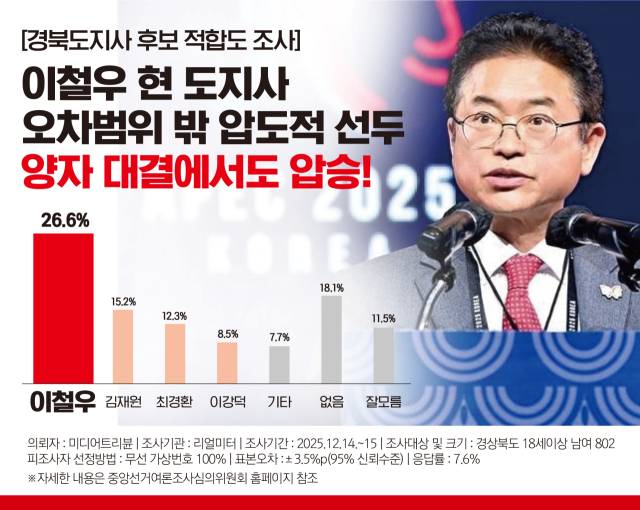 ▲ 여론조사 전문기관 리얼미터가 미디어트리뷴 의뢰로 실시해 17일 발표한 조사 결과에 따르면, ‘내년 경북도지사 후보로 누가 가장 적합한가’라는 질문에 응답자의 26.6%가 이철우 도지사를 선택했다. 이는 도민 4명 중 1명 이상이 이 지사를 지지하고 있음을 보여주는 수치다. ⓒ 독자제공