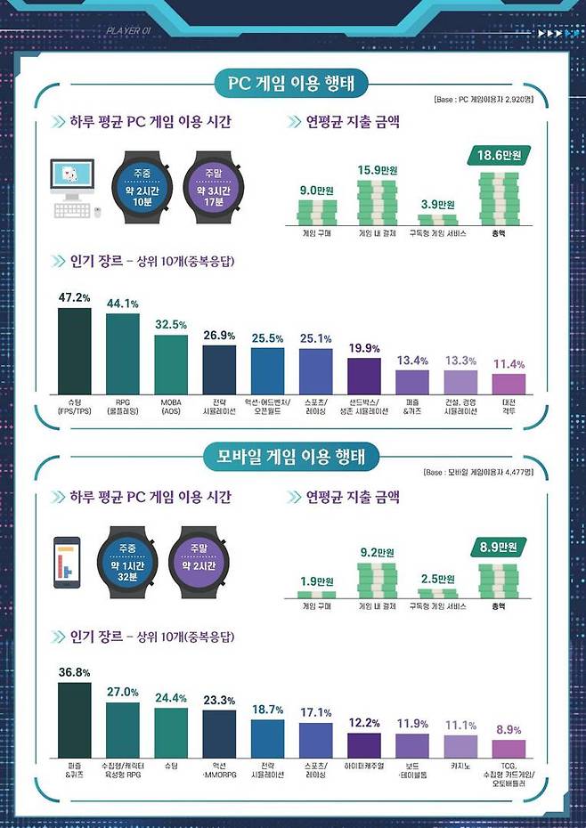 게임이용 시간