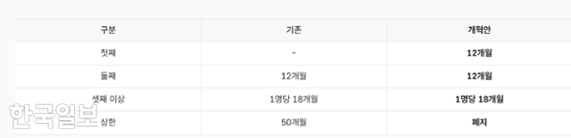 국민연금법 개정안에 따른 출산크레딧 변화. 국민연금공단