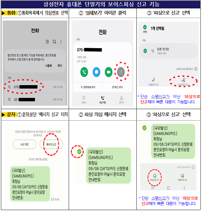 지난달 24일부터 삼성전자 휴대전화 단말기에 보이스피싱 신고 기능이 단순 스팸신고와 구분돼 신설됐다. 금융감독원은 “보이스피싱 전화나 문자수신시 통화기록(전화)의 ‘신고’ 버튼 또는 문자상단의 ‘메시지 신고(문자)’를 클릭하여 보이스피싱을 즉시 신고하여 주시기 바란다”고 밝혔다.
*자료=금융감독원.