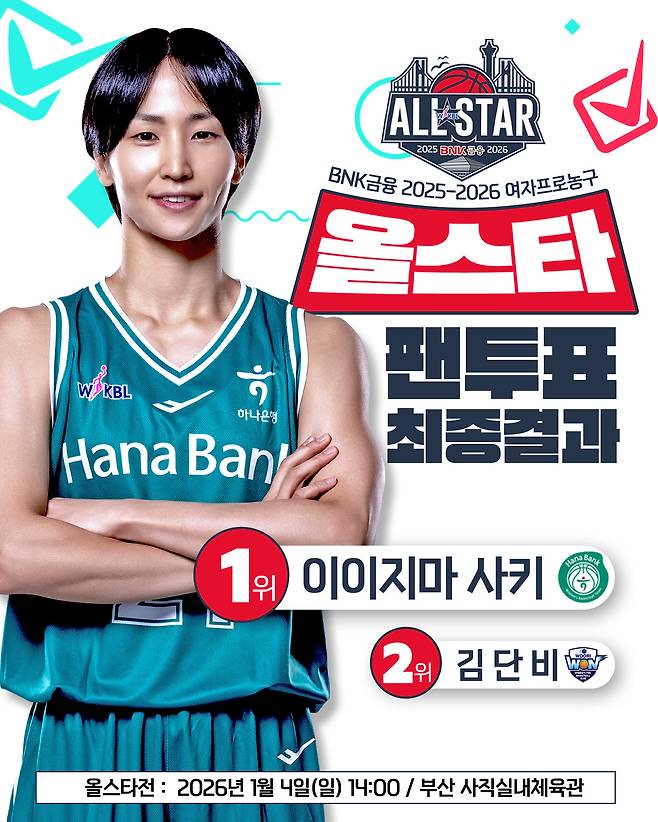 하나은행 이이지마 사키(33)가 17일까지 진행된 ‘BNK금융 2025~2026 여자프로농구’ 올스타 팬 투표에서 1위를 차지했다. 1위 이이지마와 2위 김단비(우리은행)의 표차는 41표였다. 사진제공|WKBL