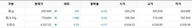 한국거래소(KRX) 금시장 국내 금값, 국제 금값 bnt, 한국거래소 금시세(금값) 0.282% 하락
