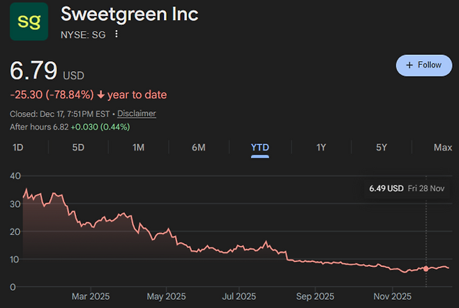 올해 들어 80% 폭락한 스위트그린 주가