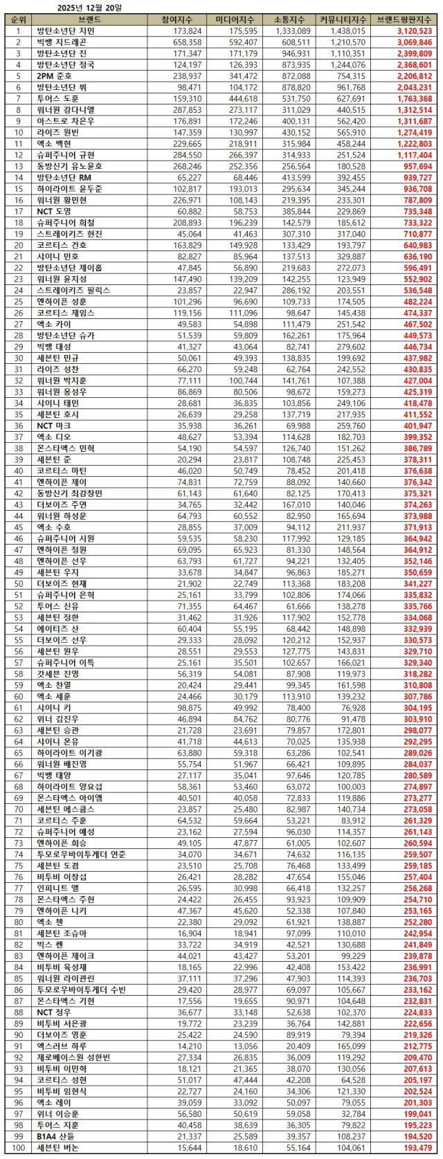 2025년 12월 보이그룹 개인 브랜드평판/한국기업평판연구소
