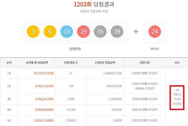 1203회 1등 21명 20일 동행복권 추첨 결과에 따르면 1203회 로또당첨번호 조회 1등 당첨 21명 중 12명은 자동으로 구매했다. 나머지 8명과 1명은 각각 수동, 반자동으로 샀다. /동행복권 캡처