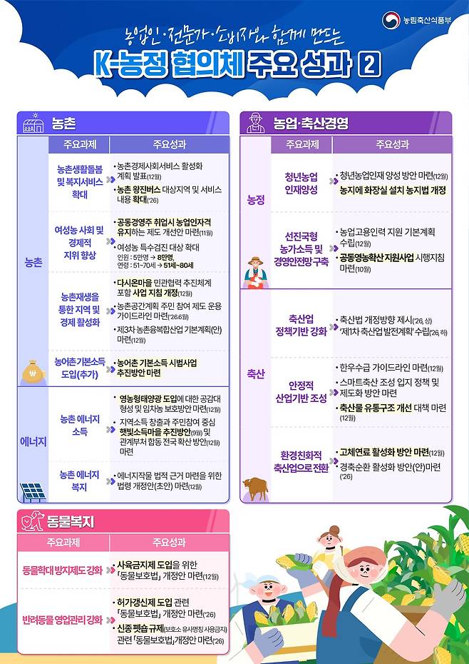 K-농정 협의체 분과별․과제별 주요 성과 인포그래픽. (농림축산식품부 제공. 재판매 및 DB금지) 2025.12.22 /뉴스1