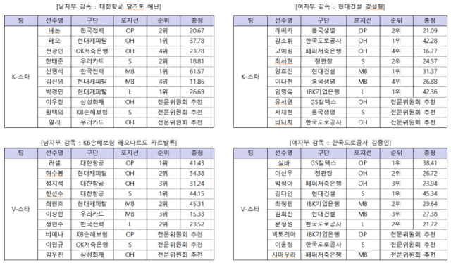 KOVO은 내년 1월 25일 강원 춘천의 호반체육관에서 열릴 진에어 2025∼2026 V리그 올스타전에 나설 신영석과 김다인 등 40명의 선수를 22일 발표했다. KOVO 제공