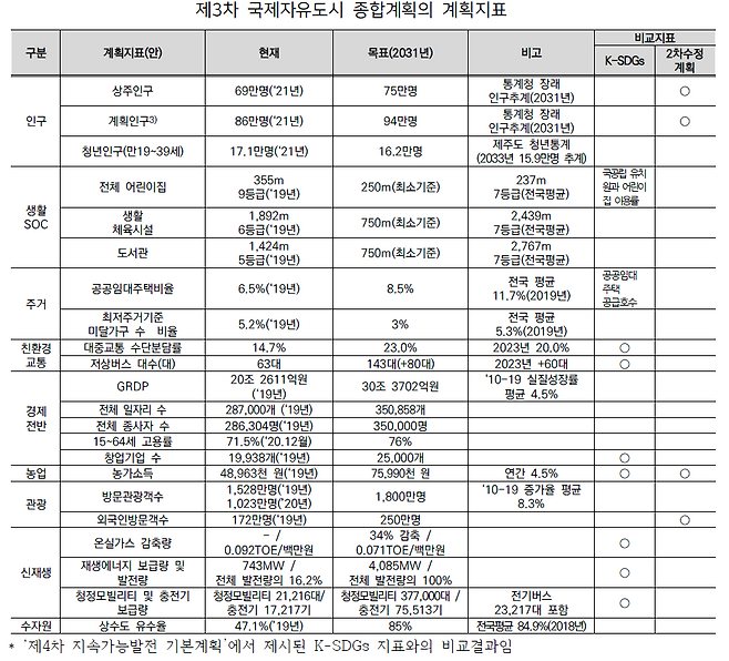 출처: 제3차 제주국제자유도시종합계획